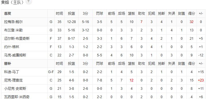 NBA-三球32+10 布克39分，黄蜂115-104胜太阳止10连败