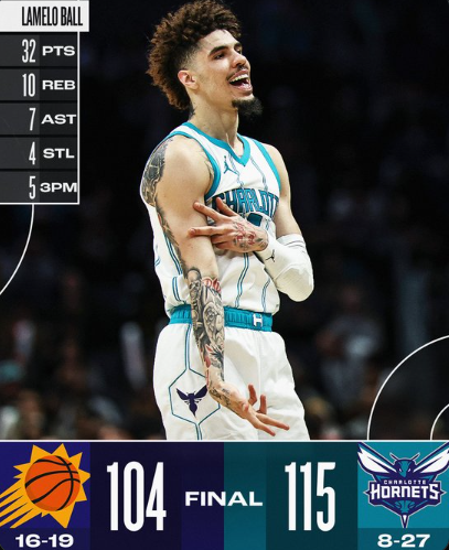 NBA-三球32+10 布克39分，黄蜂115-104胜太阳止10连败