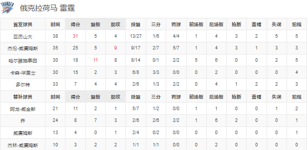 NBA-榜首大战亚历山大31分 阿伦25+12，骑士力克雷霆11连胜