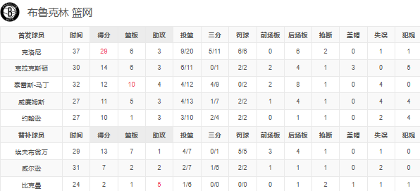 NBA-比斯利23分 CC13+5，活塞轻取篮网迎5连胜