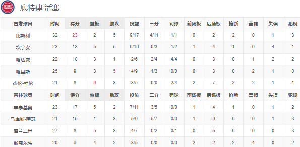 NBA-比斯利23分 CC13+5，活塞轻取篮网迎5连胜