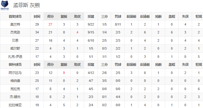 NBA-申京32+14 莫兰特复出27分，火箭险胜灰熊三连胜