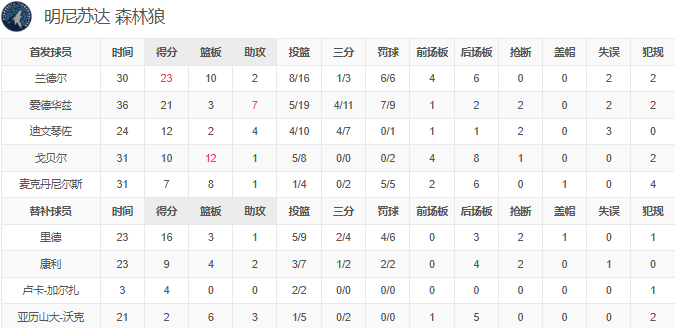 NBA-爱德华兹21分 兰德尔23+10，森林狼轻取残阵魔术