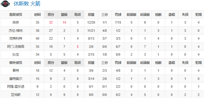 NBA-申京32+14 莫兰特复出27分，火箭险胜灰熊三连胜