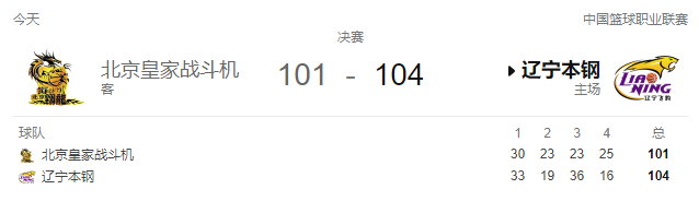 CBA战报-弗格41分 萨林杰33+18，辽宁104-101险胜北控