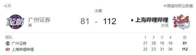 CBA战报-李添荣31分 王哲林20+10，上海41分大胜广州豪取15连胜