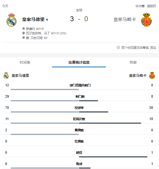 西超杯-贝林、罗德里戈建功，皇马3-0完胜马洛卡决赛战巴萨