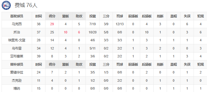 NBA战报-班凯罗高效20分 马克西29分，魔术104-99力克76人