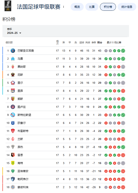 法甲半程积分榜：巴黎不败领先7分，马赛、摩纳哥二三位，欧塞尔第10