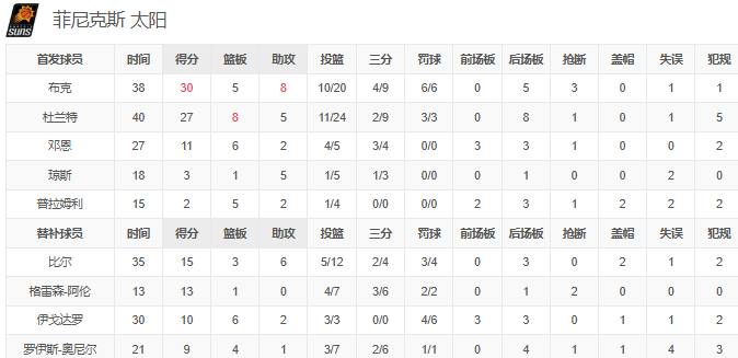 NBA战报-布克杜兰特合砍57分 三球25+11，太阳120-113复仇黄蜂