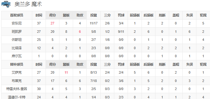 NBA战报-班凯罗高效20分 马克西29分，魔术104-99力克76人