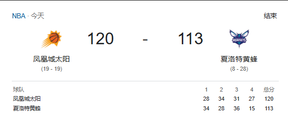  NBA战报-布克杜兰特合砍57分 三球25+11，太阳120-113复仇黄蜂