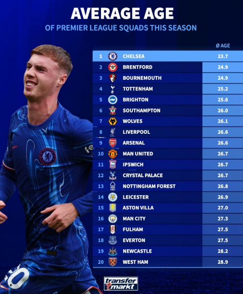 英超20支球队平均年龄：切尔西23.7岁最年轻，利物浦26.6岁，西汉姆最老