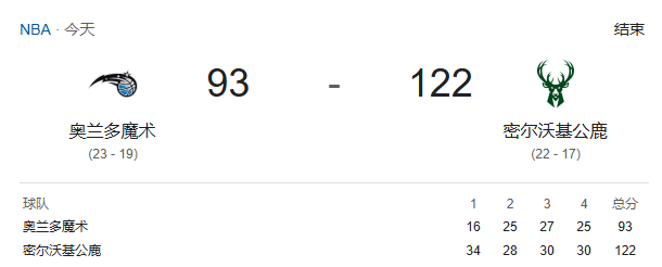 NBA战报-字母哥26+11 利拉德30分，雄鹿大胜魔术