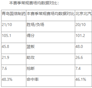 CBA常规赛数据前瞻：青岛国信制药 VS 北京北汽