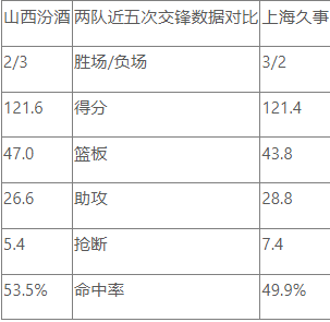 CBA常规赛数据前瞻：山西汾酒VS上海久事