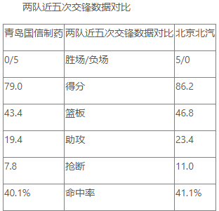 CBA常规赛数据前瞻：青岛国信制药 VS 北京北汽