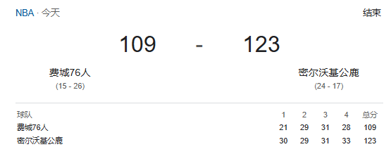  NBA战报-字母34+15 马克西37分 恩&乔休战，雄鹿123-109轻取76人