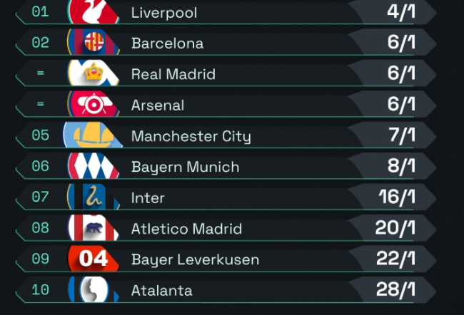 欧冠最新夺冠赔率：利物浦高居榜首，巴萨、皇马、阿森纳并列第2