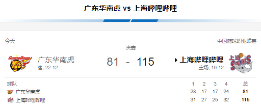 CBA战报-李弘权21分 徐杰11分，上海大胜广东