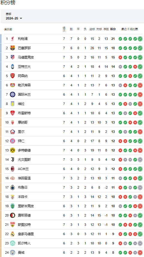 欧冠即时积分榜：利物浦7连胜锁前二，巴萨、马竞二三位，拜仁皇马明日出战