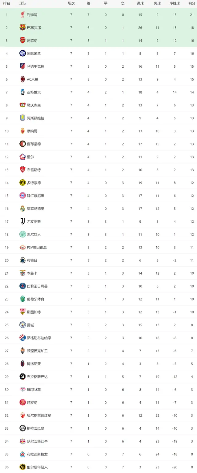  欧冠7轮过后积分榜：利物浦全胜锁前二 巴萨、枪手二三位 皇马16曼城25