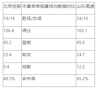 CBA常规赛前瞻：北京控股 VS 山东高速