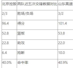 CBA常规赛前瞻：北京控股 VS 山东高速