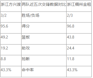 CBA常规赛前瞻：浙江方兴渡 VS 浙江稠州金租