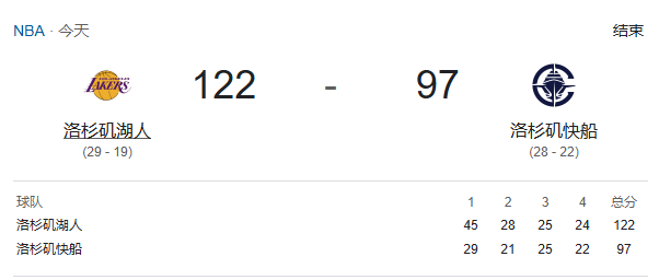 NBA战报-老詹26+8+9 洛城德比湖人大胜快船