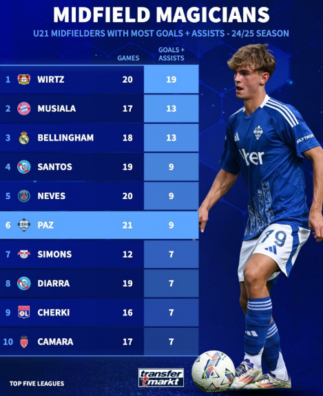 五大联赛U21中场参与进球：维尔茨、穆西亚拉、贝林前三