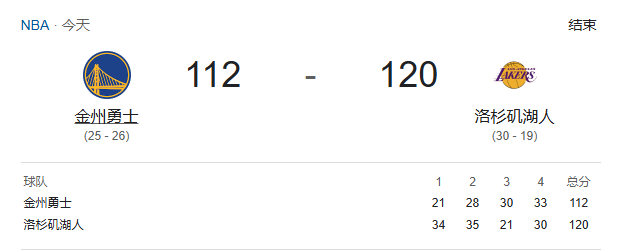 NBA战报-湖人120-112胜勇士 詹姆斯42+17 库里37分