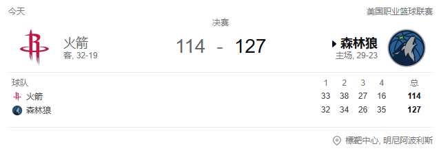 NBA战报-爱德华兹41分 格林28分，森林狼127-114大胜火箭