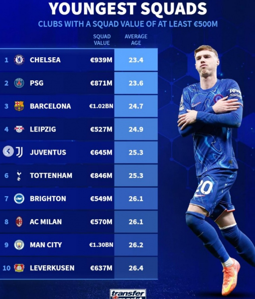 身价超5亿欧球队平均年龄排名：切尔西23.4岁最年轻，巴萨第三