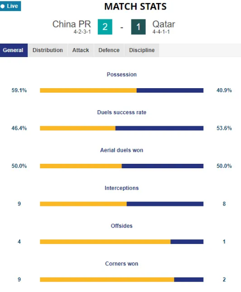 国青2-1卡塔尔全场数据：控球率59%-41%，射正6-1