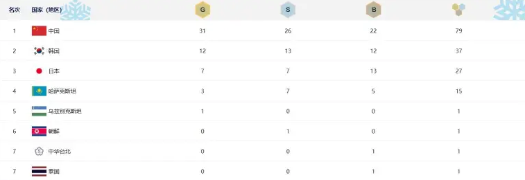 亚冬会第5比赛日奖牌榜：中国队再夺4金强势领跑