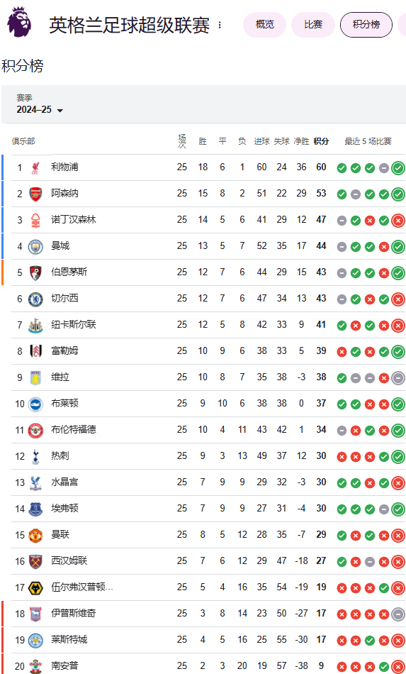  英超25轮后积分榜：利物浦7分领跑，阿森纳第二曼城第4