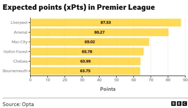 Opta预测本赛季英超大结局：利物浦87分夺冠，阿森纳、曼城二三位