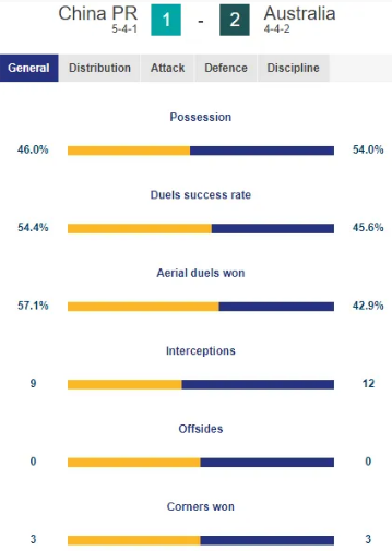 五五开！国青1-2澳大利亚全场数据：控球率46%-54%，射门射正次数均相同