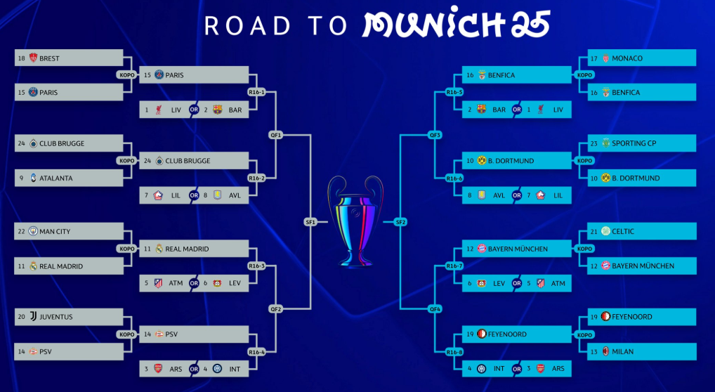  欧冠16强潜在对阵：巴黎 vs 利物浦/巴萨，皇马/拜仁 vs 马竞/药厂