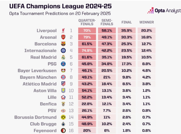 欧冠夺冠概率：利物浦20.2%领跑，阿森纳巴萨前三，皇马仅第五