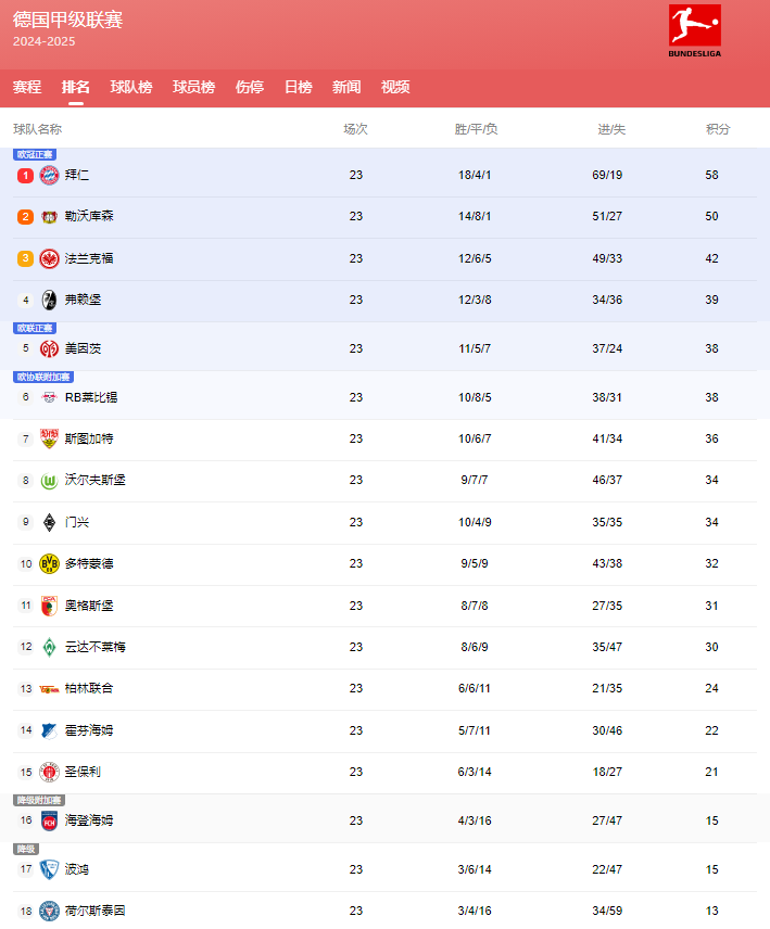  德甲最新积分榜：拜仁8分领跑，勒沃库森第二