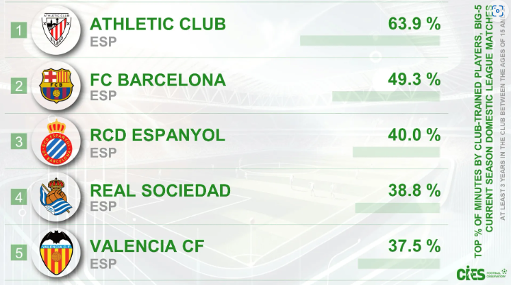 五大联赛青训球员出场时间占比：毕巴63.9%第1，巴萨第二