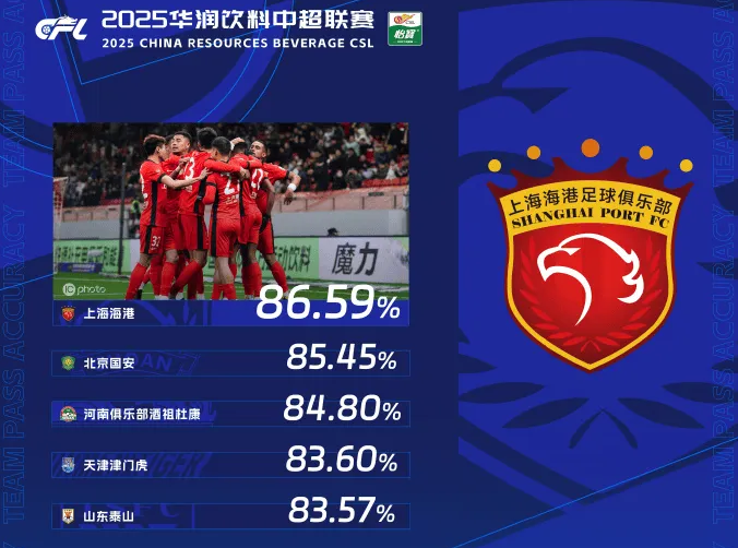  中超首轮传球成功率排行：海港86.59%第一，国安次席