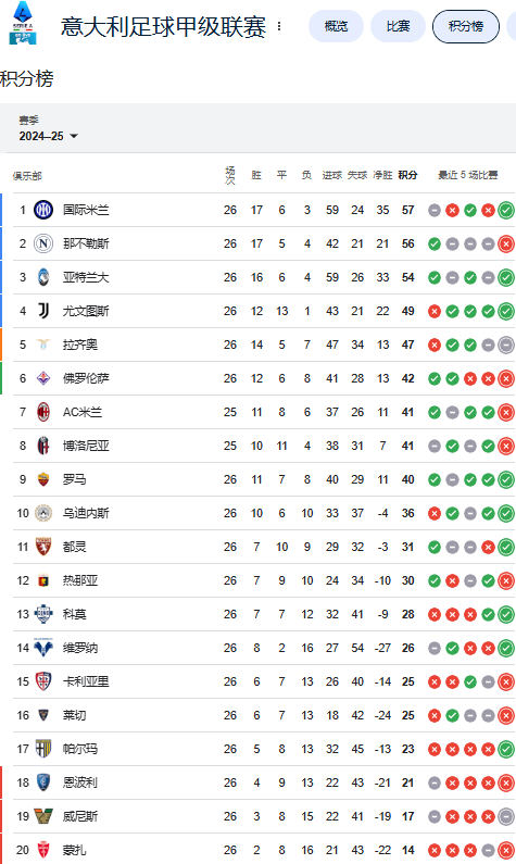  意甲26轮后积分榜：国米重回榜首 尤文第4 米兰第7