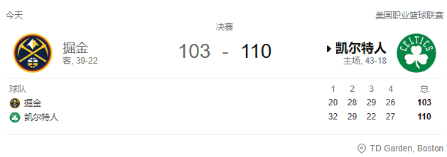 NBA-布朗22分 约基奇空砍20+14+9，凯尔特人110-103力克掘金