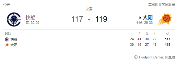 NBA战报-祖巴茨空砍35分，杜兰特34分率太阳末节发威逆转快船