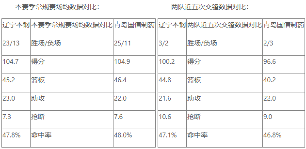 CBA常规赛前瞻：辽宁本钢 VS 青岛国信制药