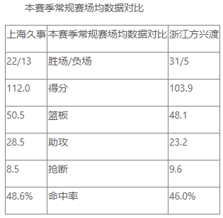 CBA常规赛前瞻：上海久事 VS 浙江方兴渡