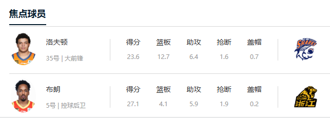 CBA常规赛前瞻：上海久事 VS 浙江方兴渡